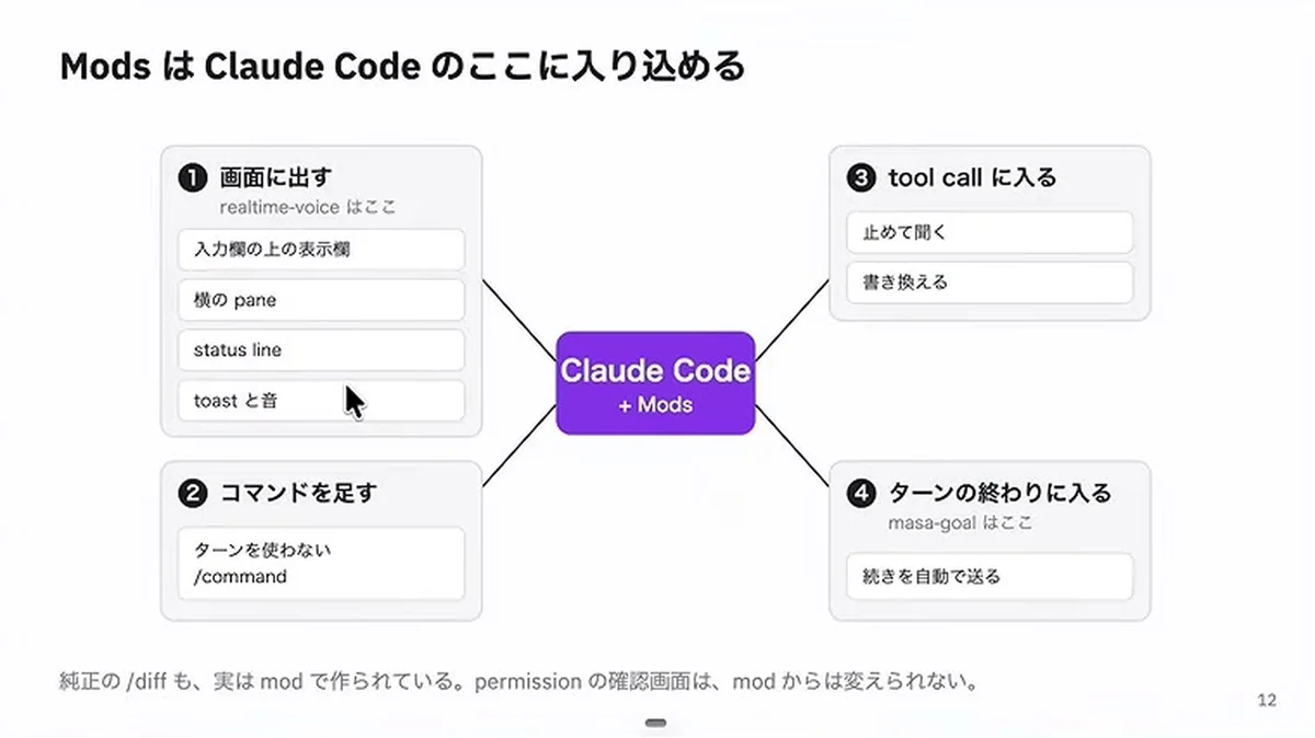 動画キャプチャ: スライド「Mods は Claude Code のここに入り込める」。画面に出す、コマンドを足す、tool callに入る、ターンの終わりに入るの4か所（6:02頃）