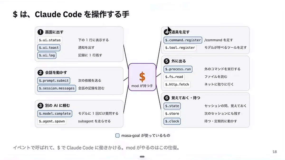 動画キャプチャ: スライド「$ は、Claude Code を操作する手」。画面に出す、会話を動かす、別のAIに頼む、道具を足す、外に出る、覚えておく・待つの6つ（11:15頃）