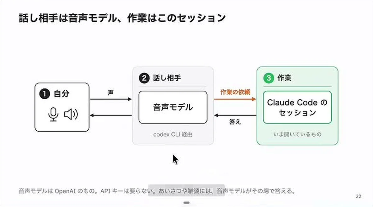 動画キャプチャ: スライド「話し相手は音声モデル、作業はこのセッション」。自分の声が音声モデルに入り、作業の依頼がClaude Codeのセッションへ渡る図（13:26頃）