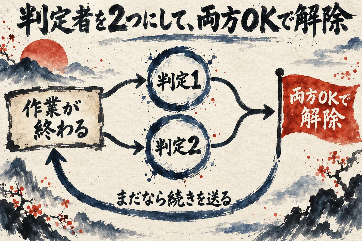 作業が終わると2つの判定者へ進み、両方OKで解除、まだなら続きを送って作業へ戻る流れ図