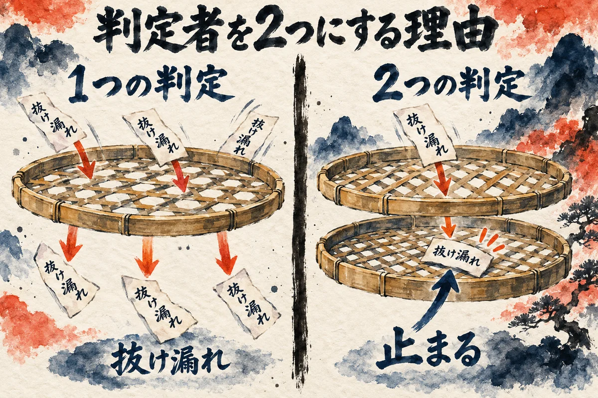 1枚のザルでは抜け漏れの札がこぼれ、2枚重ねのザルでは下のザルで止まる様子を左右に並べた比較図