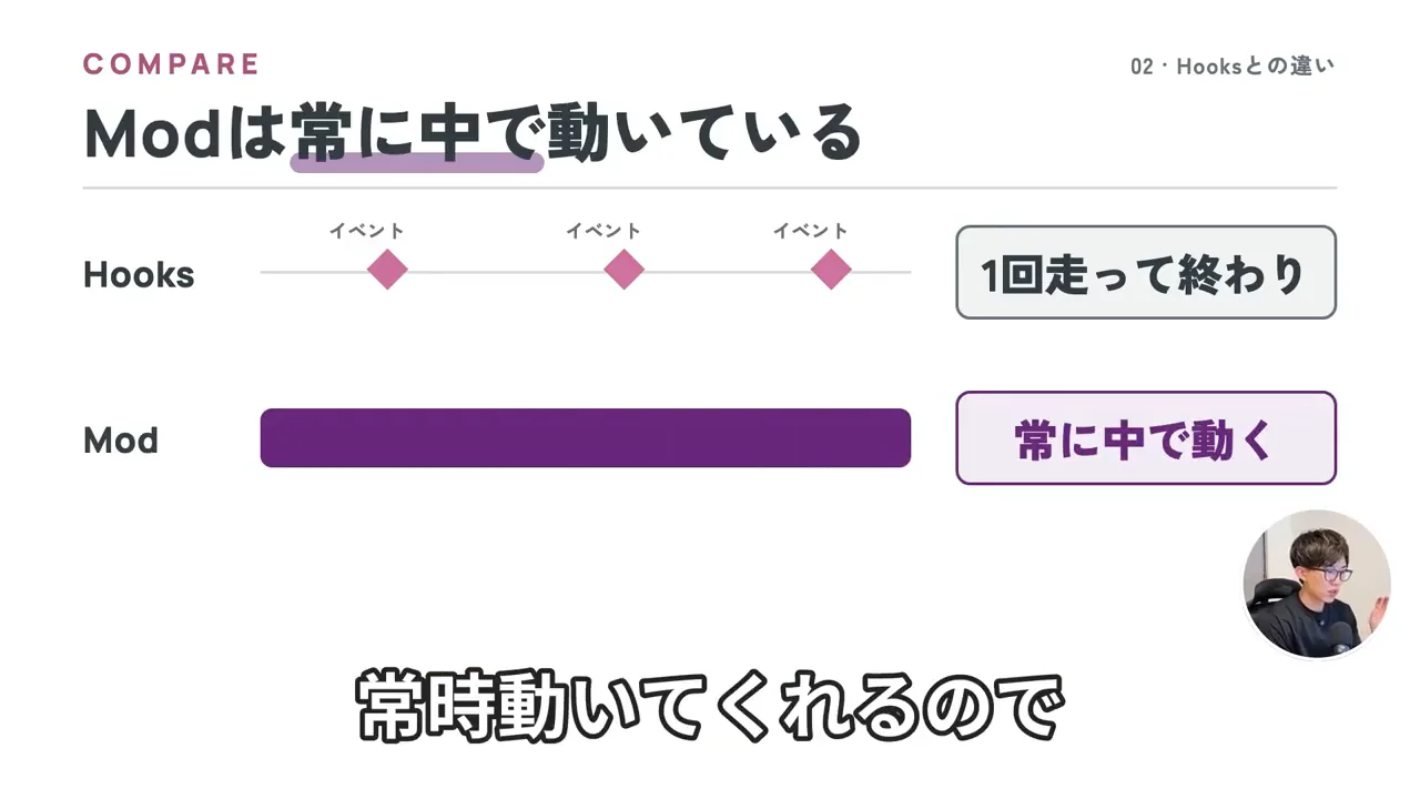 動画キャプチャ: スライド「Modは常に中で動いている」。Hooksは1回走って終わり、Modは常に中で動く、と並べた場面（5:50頃）