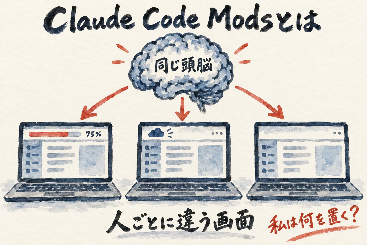 同じ頭脳から3つの違う画面へ矢印が伸び、使用量の帯、天気、素の画面を並べて示す図解
