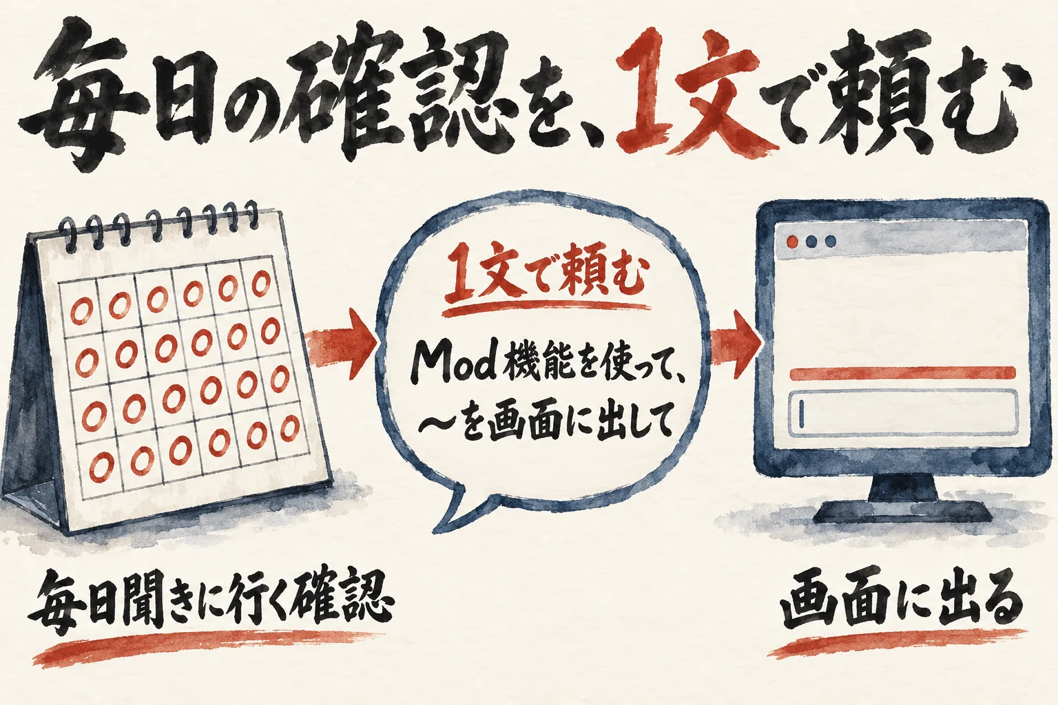 毎日聞きに行く確認を、1文で頼み、入力欄の上の帯として画面に出す流れの図解