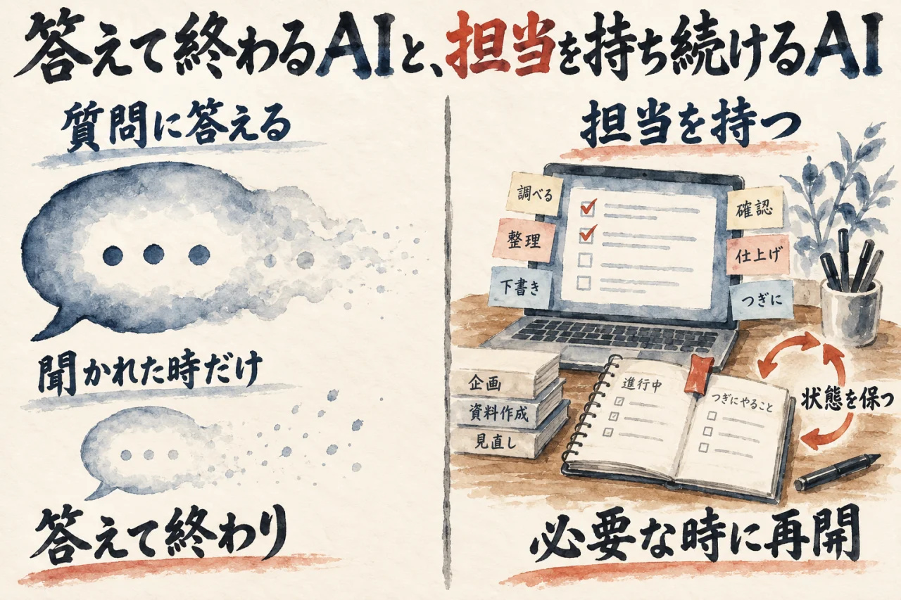 質問に答えるAIは聞かれた時だけ働き、担当を持つAIは仕事の状態を保って必要な時に再開する、を対比した図解