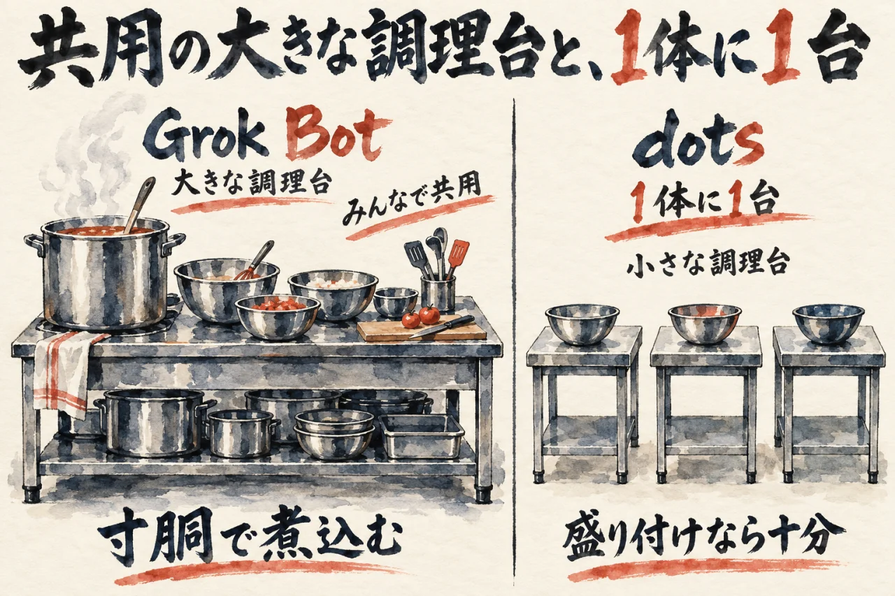 大きな共用の調理台のGrok Botと、1体に1台の小さな調理台のdots、を対比した図解