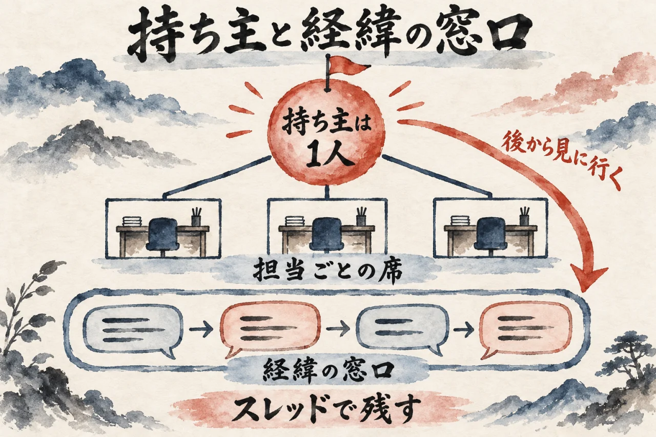 持ち主は1人でも、経緯を後から見に行く窓口（スレッド）は別に置く、ことを示した階層の図解