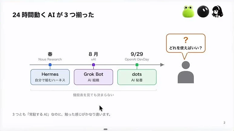 動画キャプチャ: スライド「24時間動くAIが3つ揃った」。春のHermes、8月のGrok Bot、9月29日のdotsが時間軸に並んでいる（1:20頃）