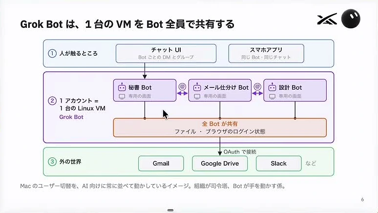 動画キャプチャ: スライド「Grok Botは、1台のVMをBot全員で共有する」。秘書Bot・メール仕分けBot・設計Botと、共有するファイルとログイン状態が描かれている（3:59頃）