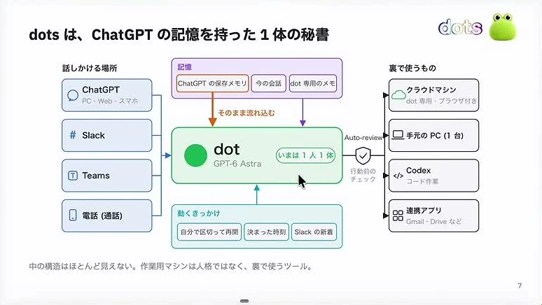 動画キャプチャ: スライド「dotsは、ChatGPTの記憶を持った1体の秘書」。話しかける場所と、裏で使うクラウドマシン・手元のPCが並んでいる（6:07頃）