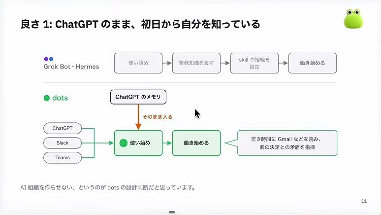 動画キャプチャ: スライド「良さ1: ChatGPTのまま、初日から自分を知っている」。ChatGPTの記憶がそのままdotsに流れ込む図（13:20頃）