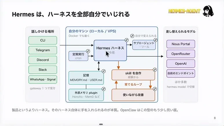 動画キャプチャ: スライド「Hermesは、ハーネスを全部自分でいじれる」。自分のマシンの中で記憶やskillを組み立てる図（10:36頃）