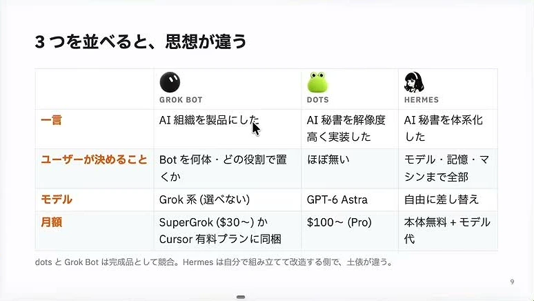 動画キャプチャ: スライド「3つを並べると、思想が違う」。Grok Bot・dots・Hermesを一言・ユーザーが決めること・モデルで比べた表（12:27頃）