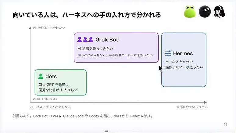 動画キャプチャ: スライド「向いている人は、ハーネスへの手の入れ方で分かれる」。縦軸と横軸の地図に、dots・Grok Bot・Hermesが置かれている（16:39頃）