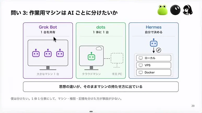 動画キャプチャ: スライド「問い3: 作業用マシンはAIごとに分けたいか」。Grok Botは1台を共有、dotsは1体に1台、Hermesは自分で決める（18:37頃）