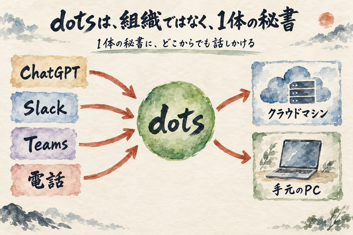 ChatGPT・Slack・Teams・電話から話しかけられる1体のdotsが、クラウドマシンと手元のPCを手として使う流れの図解