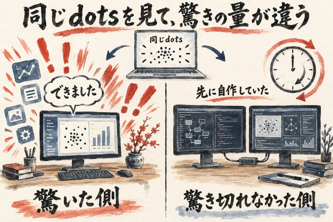 同じdotsを見ても、できましたの返事に驚いた側と、先に自作して動かしていて驚き切れなかった側とで、驚きの量が違うことを示した図解