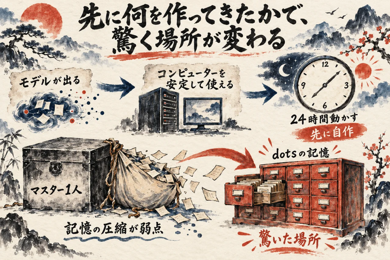 モデルが出て、コンピューターを安定して使えるようになり、24時間動かす自作が先にあった人と、記憶の圧縮が弱点だったマスター1人からdotsの記憶に驚いた人を対比した図解