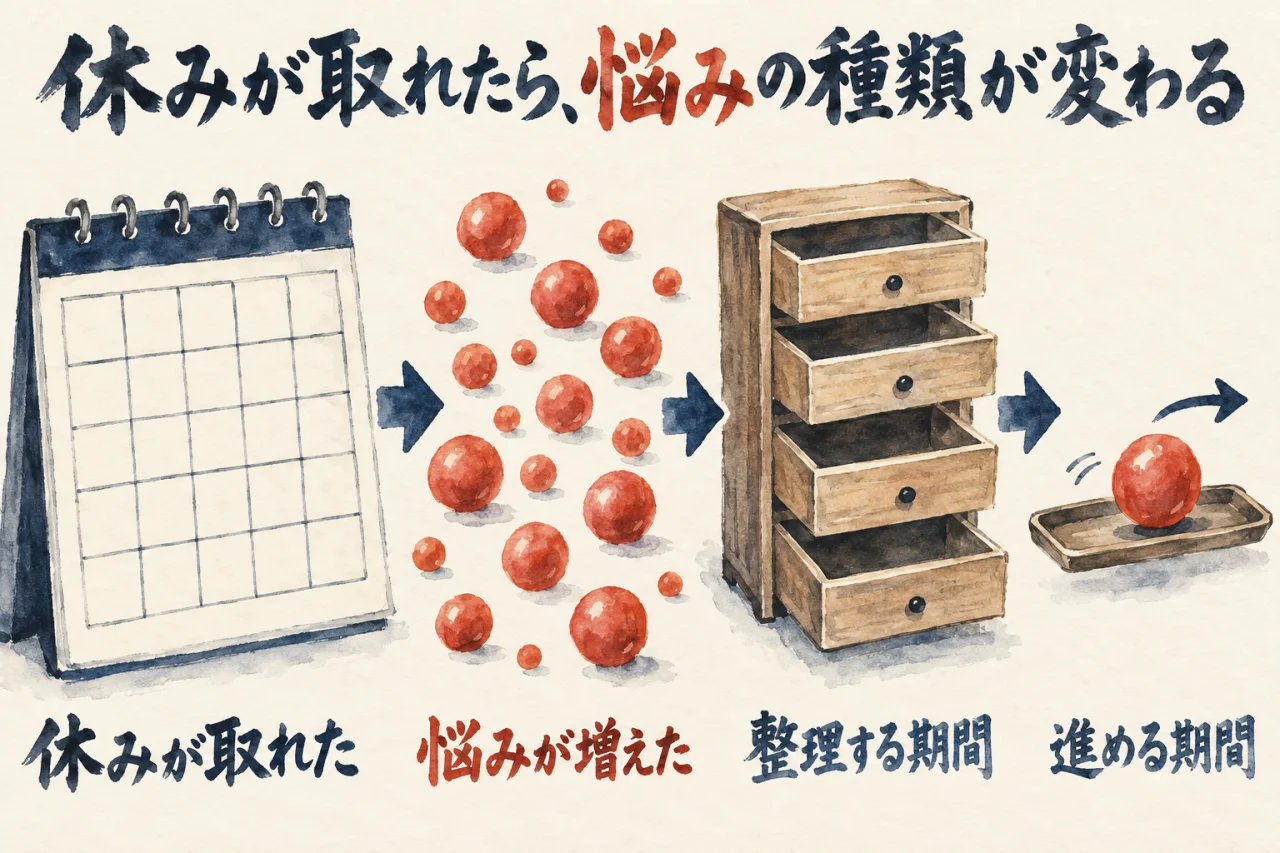休みが取れてカレンダーが空き、悩みの玉が増えたあと、休みを整理する期間と進める期間に分ける流れを示した図解