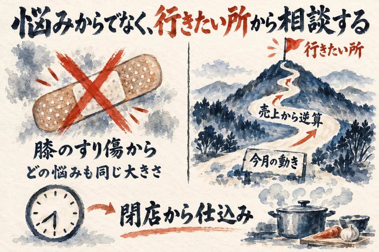 膝のすり傷のような悩みからではなく、行きたい所の旗から売上を逆算して今月の動きを決める相談の順番を対比した図解
