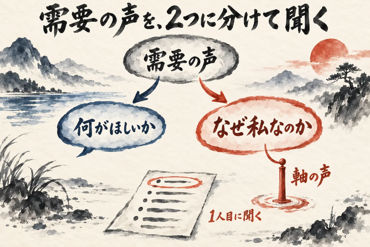 需要の声を、何がほしいかと、なぜ私なのかの2つに分けて聞き、1人目に聞く質問を決める図解