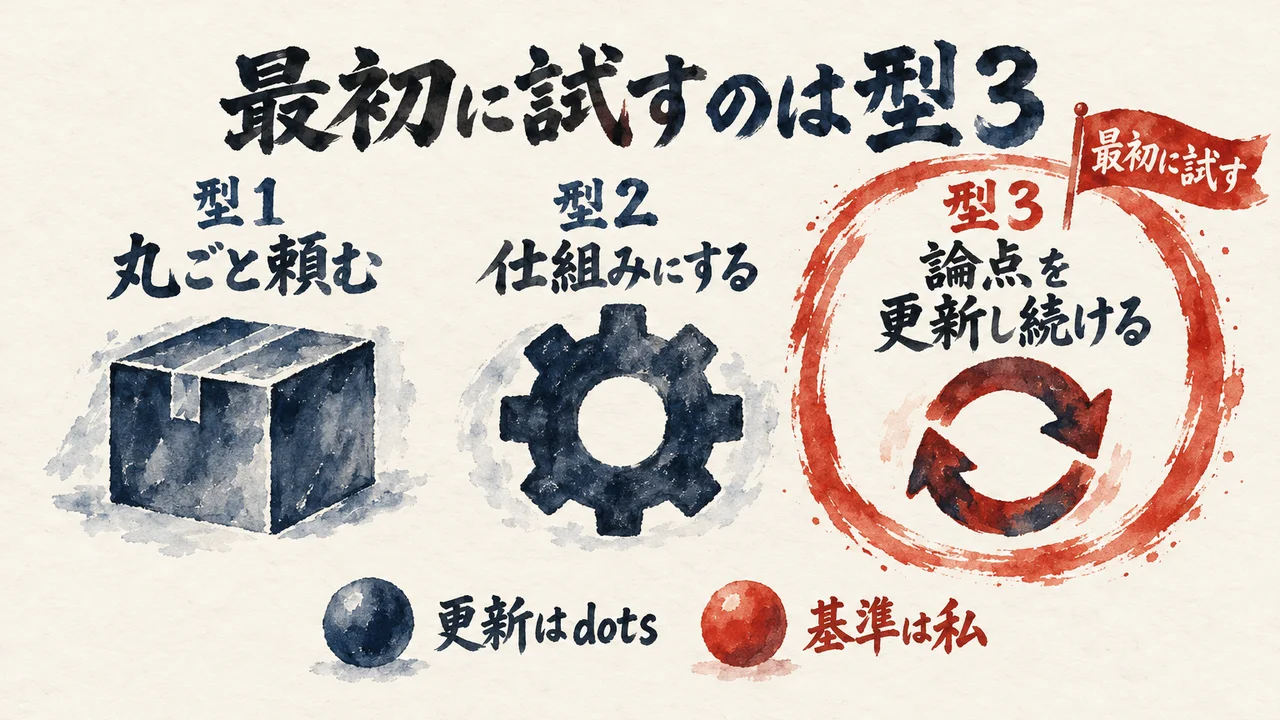 型1の丸ごと頼む、型2の仕組みにする、型3の論点を更新し続けるを並べ、最初に型3を試し、更新はdots・基準は私とボールを分ける図解