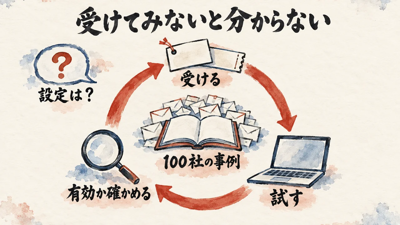 受ける、試す、有効か確かめるの3つの駅を朱色の輪でつなぎ、中央に100社の事例を置いた図解