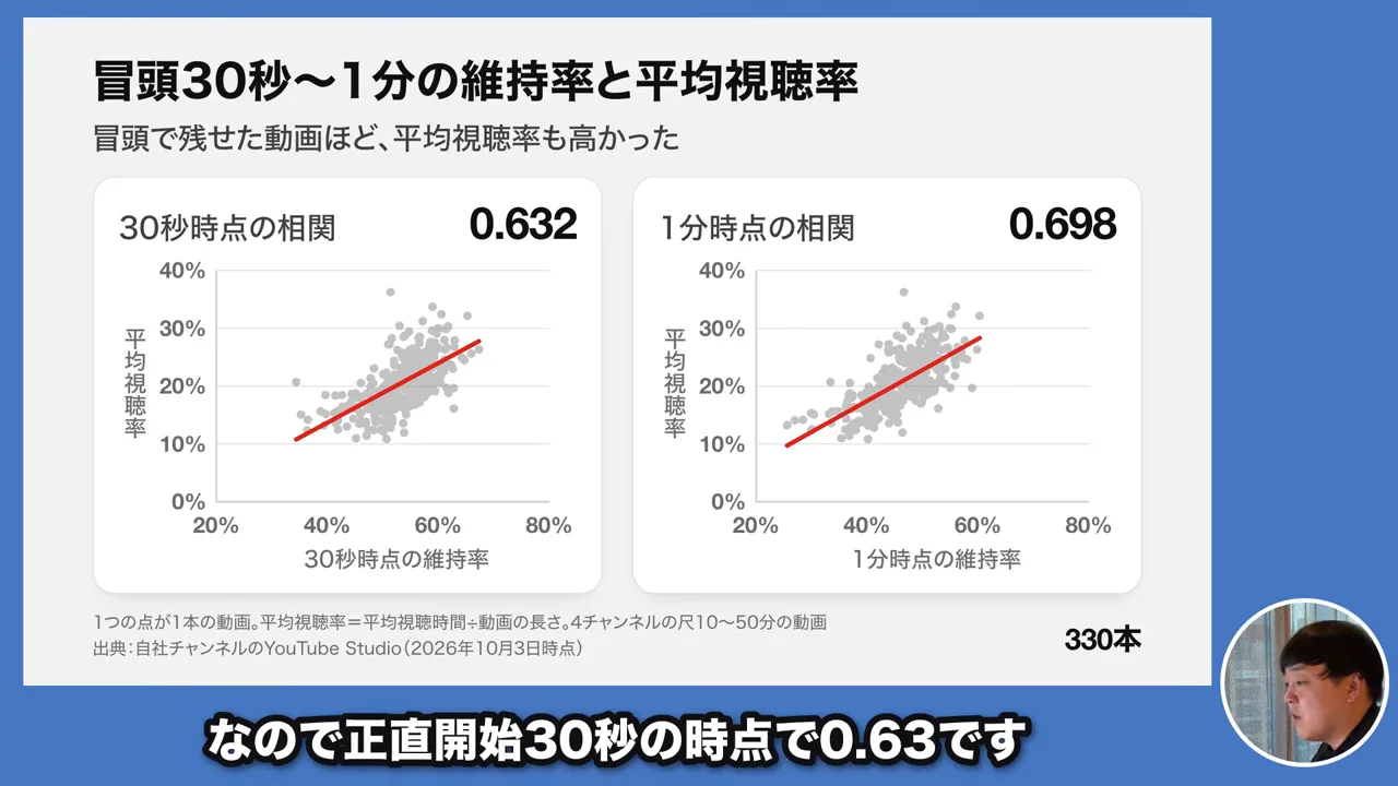 動画キャプチャ: 冒頭30秒と1分の維持率と平均視聴率の散布図、30秒時点の相関0.632（21:23頃）