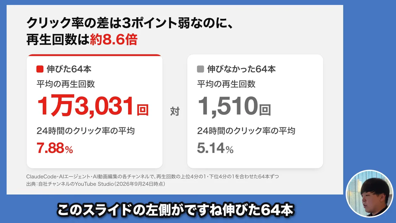 動画キャプチャ: 伸びた64本と伸びなかった64本の、24時間のクリック率7.88%と5.14%を比べたスライド（5:45頃）