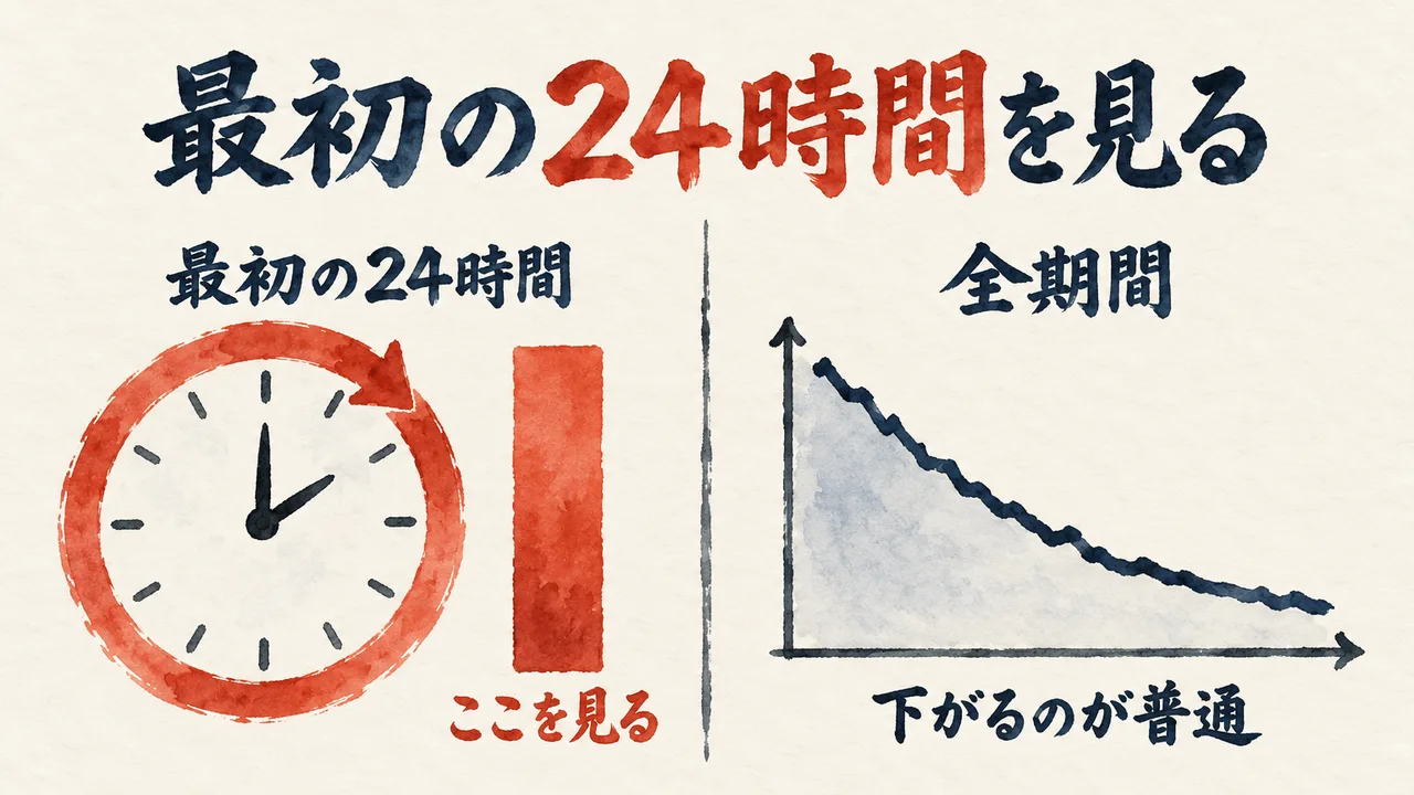 最初の24時間の時計と高い棒を左に、全期間で右下がりに下がる線を右に置き、初日を見ることを示した図解