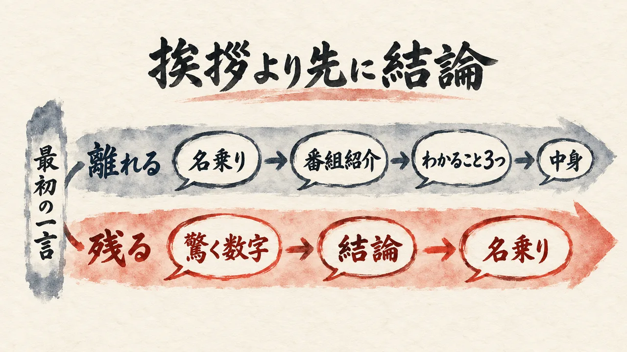名乗り・番組紹介・目次から入って離れる帯と、驚く数字・結論から入って残る帯を比べた図解