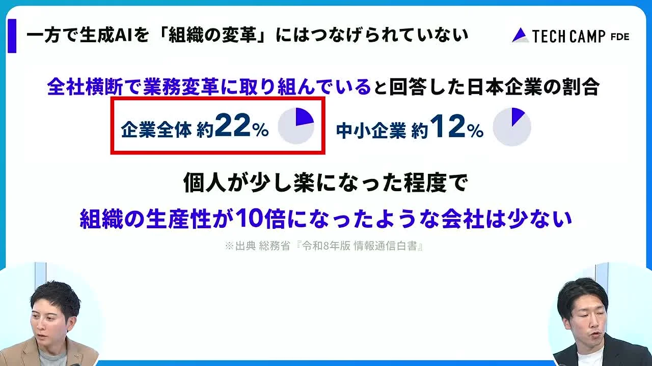 動画キャプチャ: 全社横断で業務変革に取り組む日本企業の割合が、企業全体で約22%、中小企業で約12%と示したスライド（5:40頃）