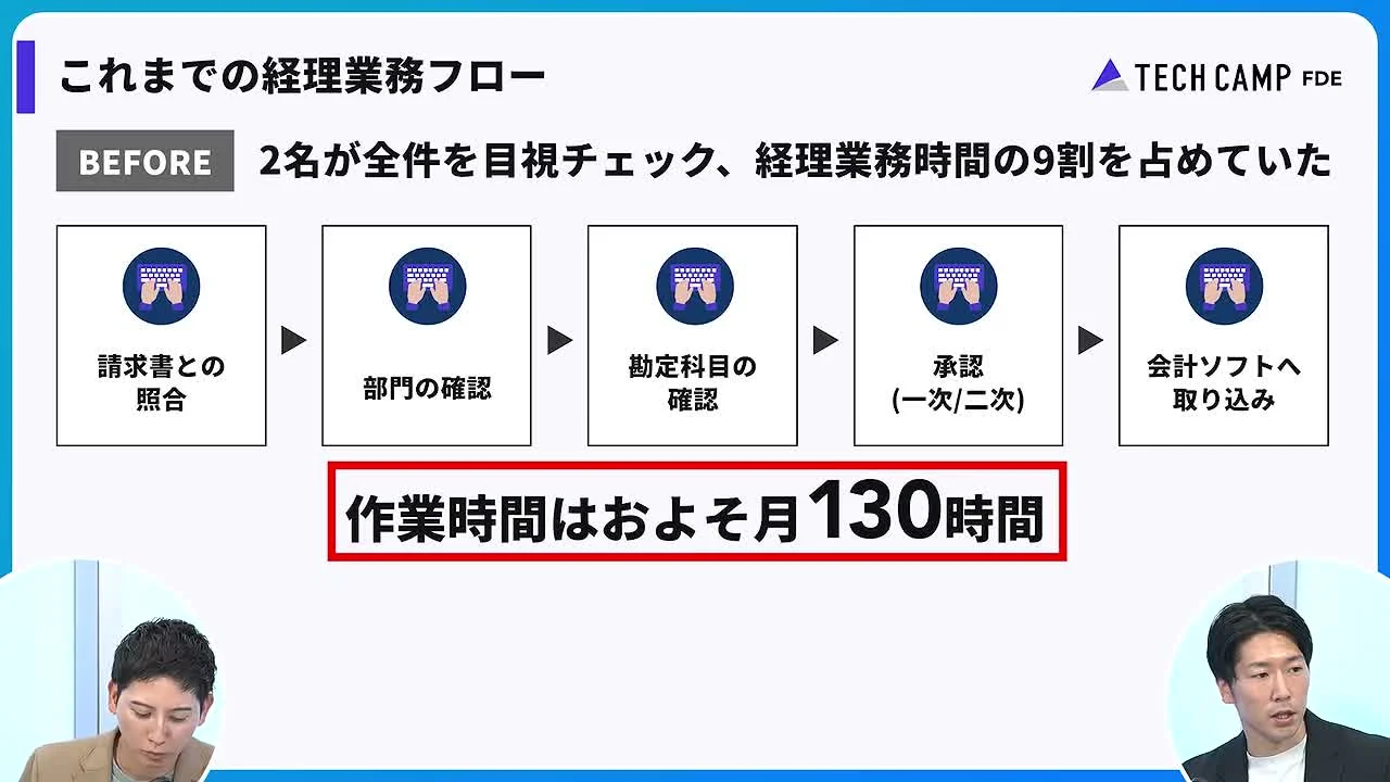 動画キャプチャ: これまでの経理業務フロー（Before）を5つの手順で示し、作業時間がおよそ月130時間と出たスライド（19:30頃）