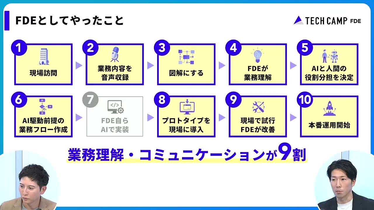 動画キャプチャ: FDEがやった10工程と、「業務理解・コミュニケーションが9割」と書かれたスライド（23:30頃）