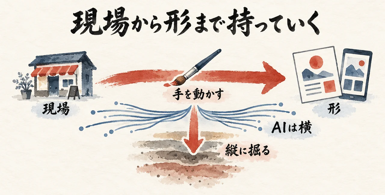 現場にいる人がお店からチラシやアプリの形まで手を動かして持っていき、AIは横に広げ、縦に掘るのは現場の人だと示した図解