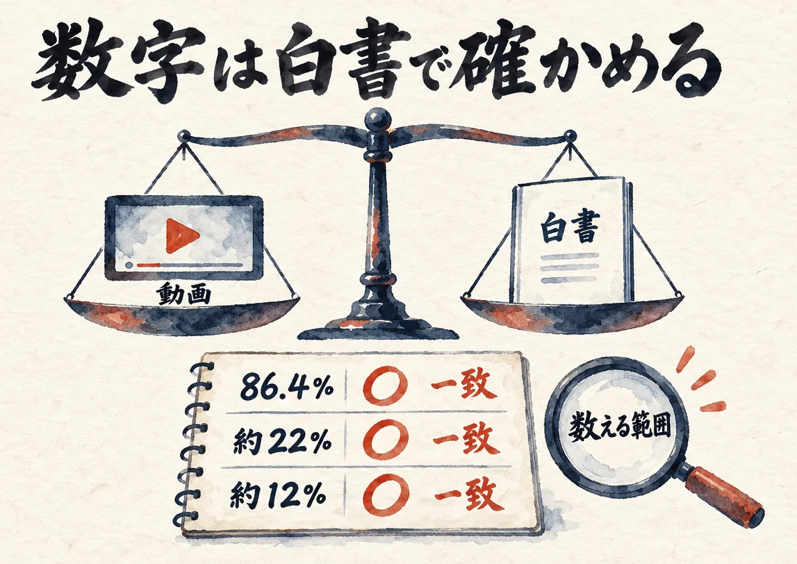 動画と白書を天秤に載せ、86.4%、約22%、約12%の3つの数字が一致したことを帳面で示した図解
