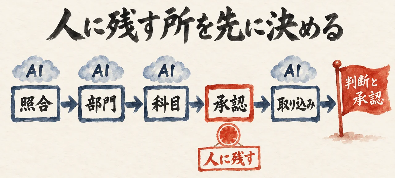 経理の5つの手順のうち、承認だけを人に残し、ほかの手順はAIに任せることを示した図解