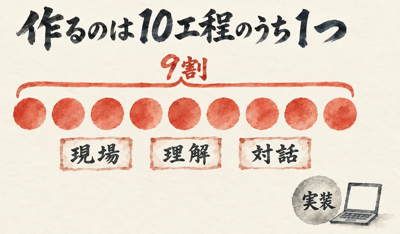 FDEの10工程のうち、業務理解や対話などの9つが9割を占め、実装は離れた1つだけだと示した図解