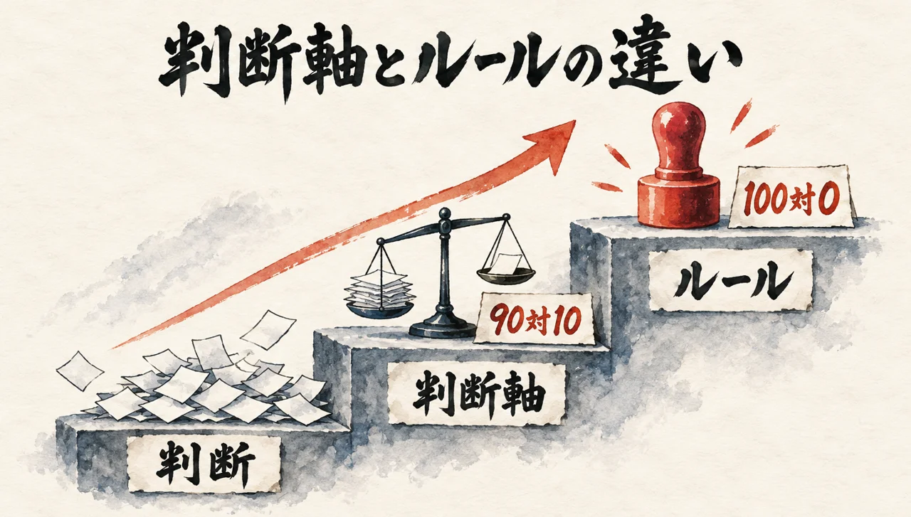 判断から判断軸、判断軸からルールへ、90対10と100対0の比率で階段を上がることを示した図解
