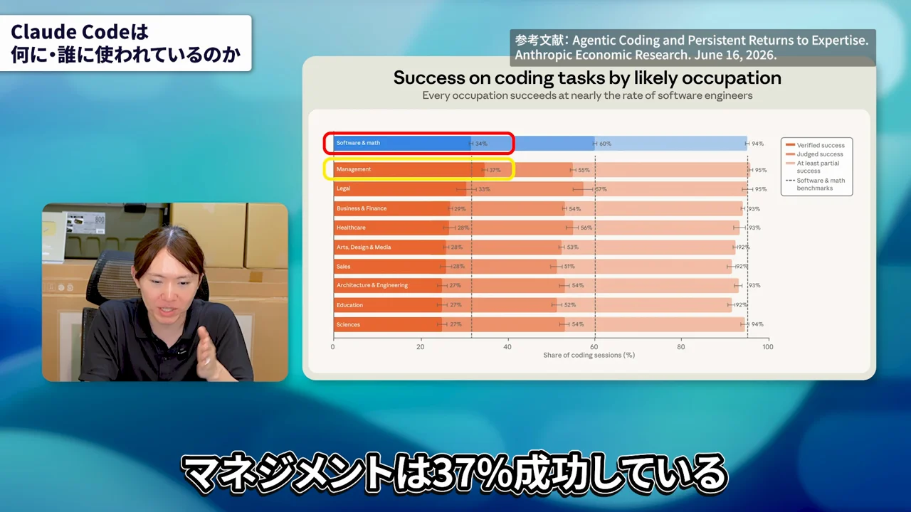 動画キャプチャ: 職業別の成功率の図で、マネジメントの行を指して「マネジメントは37%成功している」と話す場面（7:21頃）