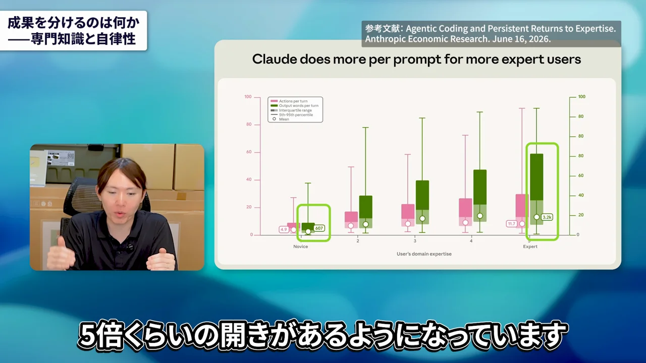動画キャプチャ: 専門度ごとの出力量の箱ひげ図で「5倍くらいの開きがある」と話す場面（9:50頃）