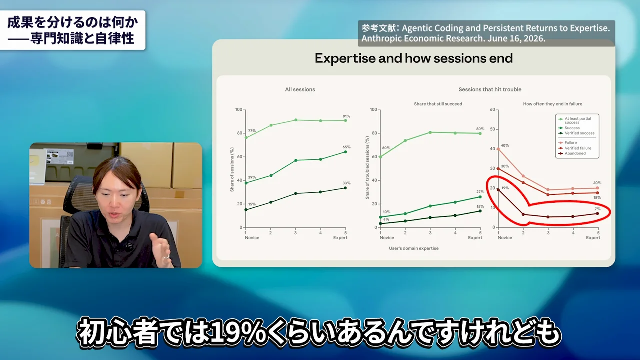 動画キャプチャ: つまずいた後に打ち切る割合の図で「初心者では19%くらいある」と話す場面（8:55頃）