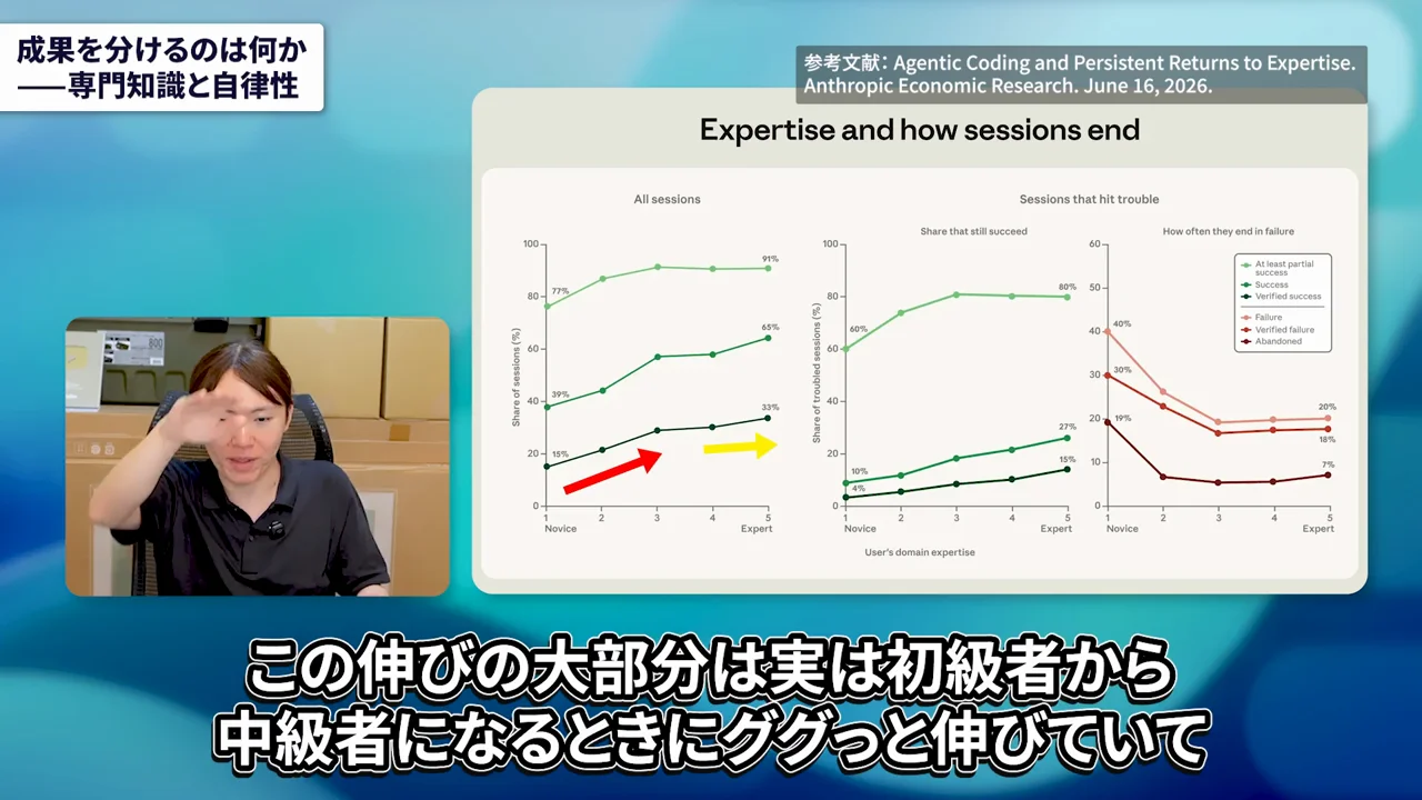 動画キャプチャ: 成功率の伸びの大部分は初級者から中級者になる時、と折れ線グラフを指して話す場面（10:40頃）