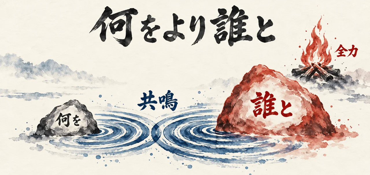小さな札「何を」と大きな札「誰と」の間に、波紋の「共鳴」が広がり、「全力」の焚き火が灯る図解