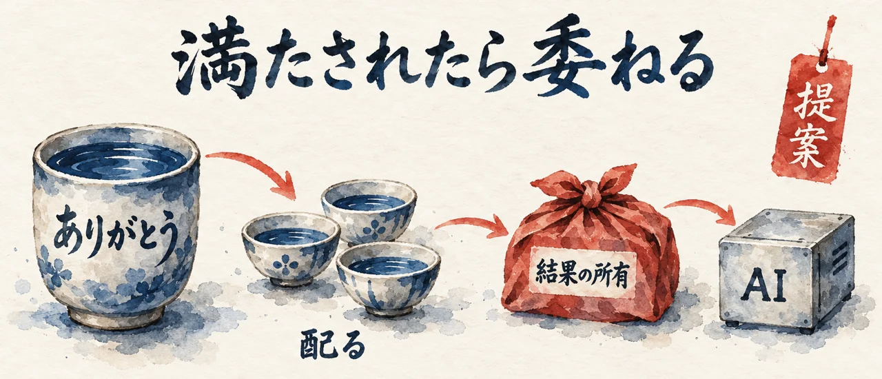 湯呑の「ありがとう」から器へ「配る」流れと、「結果の所有」の風呂敷を「AI」の箱へ預ける「提案」の図解
