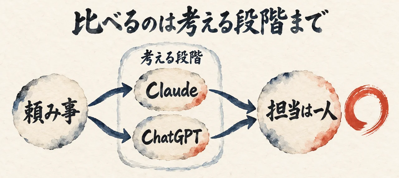頼み事をClaudeとChatGPTの両方に投げて比べ、担当は一人に戻すことを示した図解