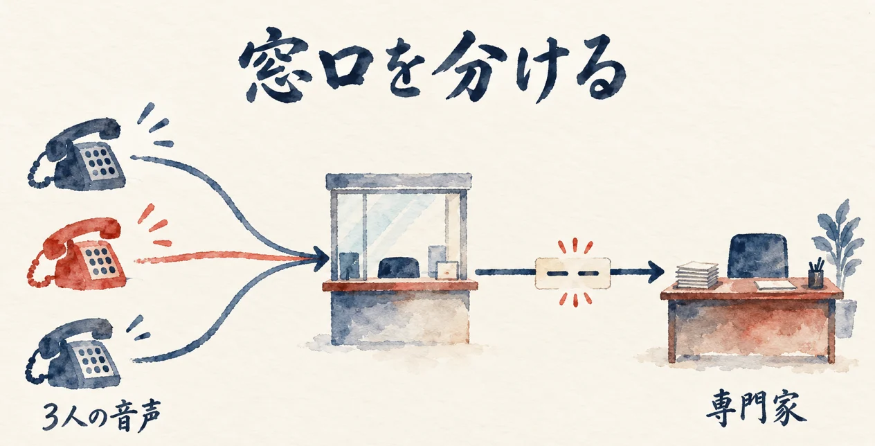 3人の音声計画と専門家のやり取りを、1つの窓口に集めて分ける考え方の図解