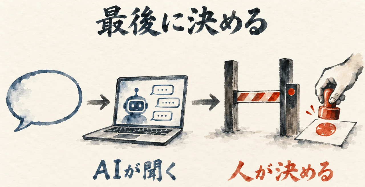 客の質問にAIが答え、関所の門の先で人が判子を押す流れの図解