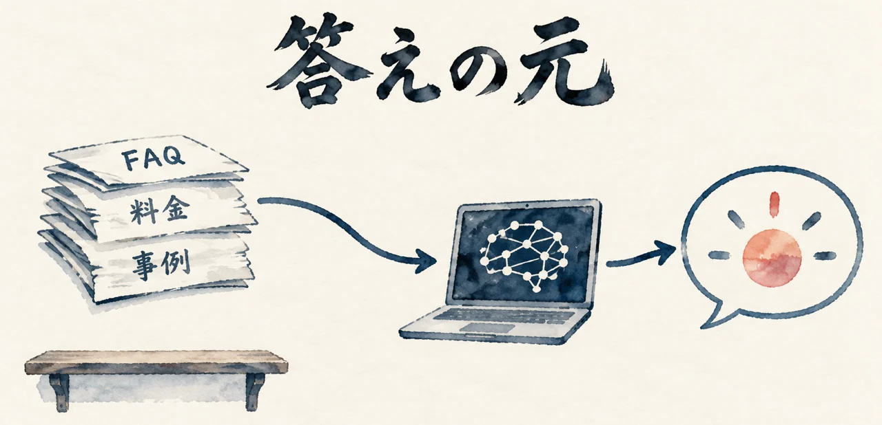 FAQ・料金・事例の紙の束がAIの答えの元になることを、流れで見せた図解