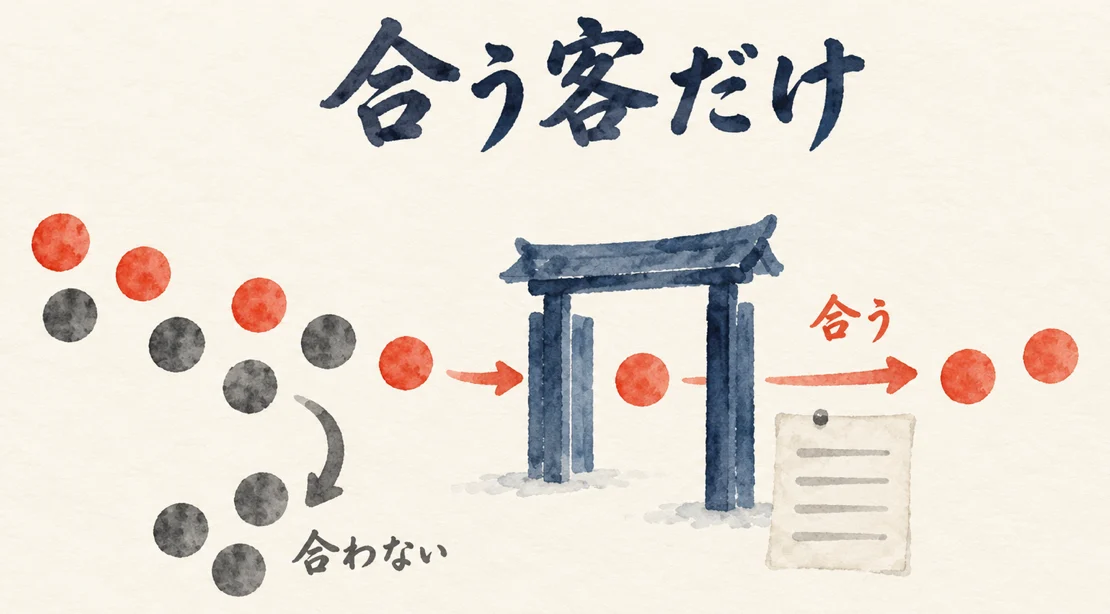 朱色の丸（合う客）だけが門を通り、墨色の丸（合わない客）が脇へ分かれる図解